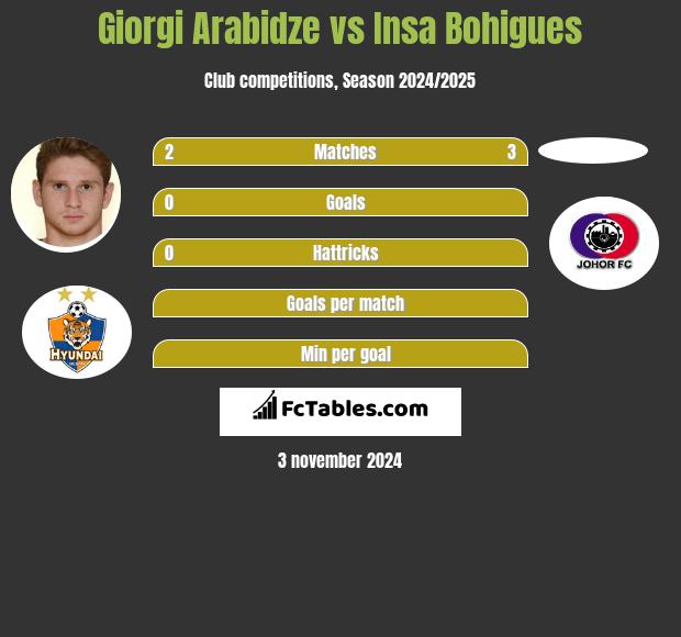 Giorgi Arabidze vs Insa Bohigues h2h player stats