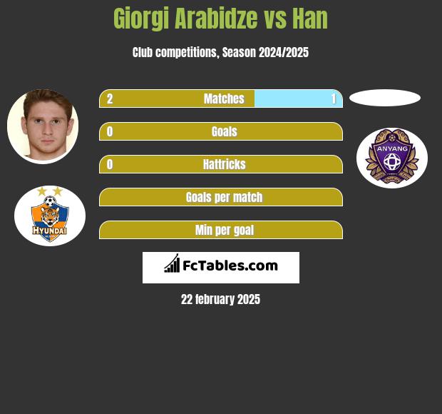 Giorgi Arabidze vs Han h2h player stats