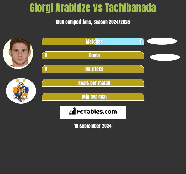 Giorgi Arabidze vs Tachibanada h2h player stats