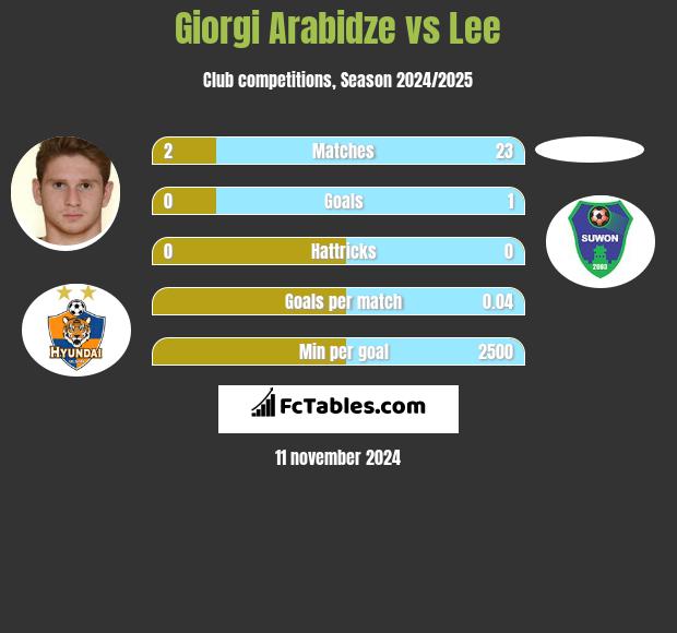 Giorgi Arabidze vs Lee h2h player stats