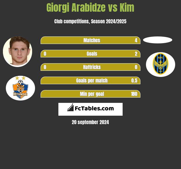 Giorgi Arabidze vs Kim h2h player stats