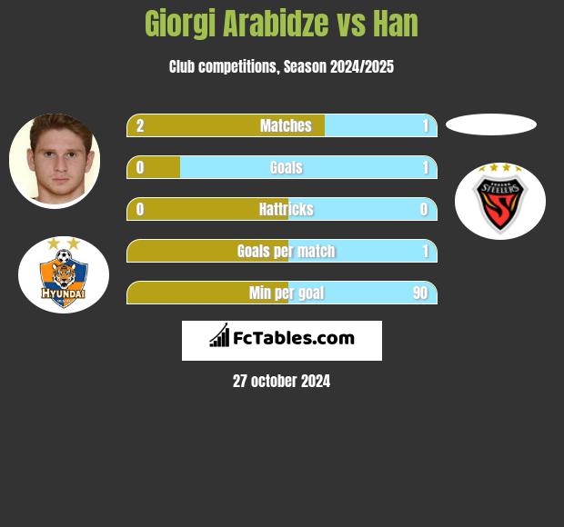 Giorgi Arabidze vs Han h2h player stats