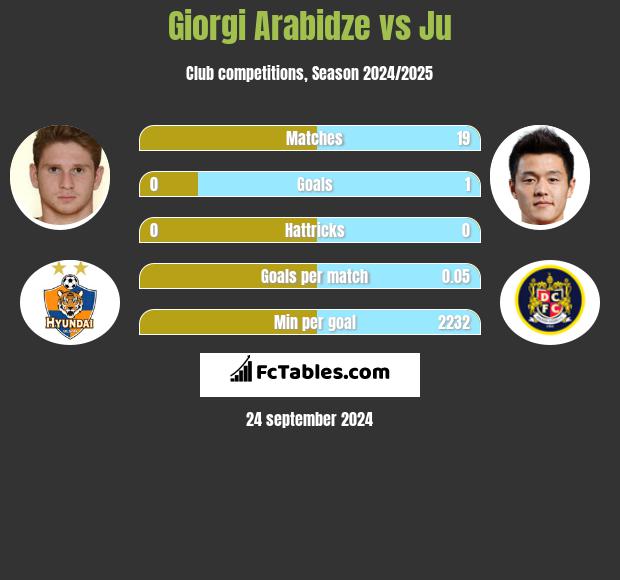 Giorgi Arabidze vs Ju h2h player stats