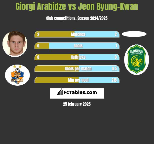 Giorgi Arabidze vs Jeon Byung-Kwan h2h player stats