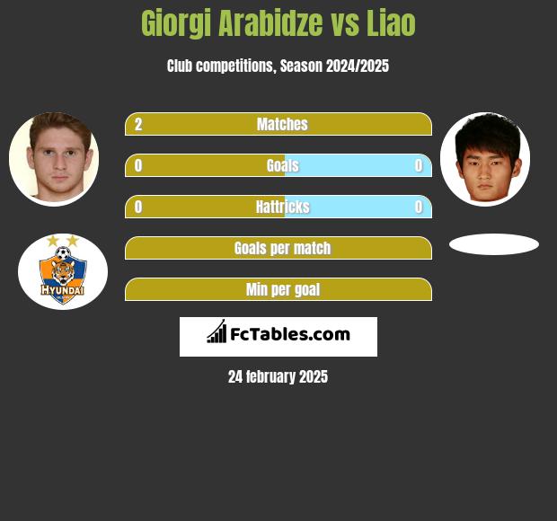 Giorgi Arabidze vs Liao h2h player stats