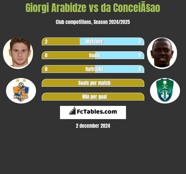 Giorgi Arabidze vs da ConceiÃ§ao h2h player stats