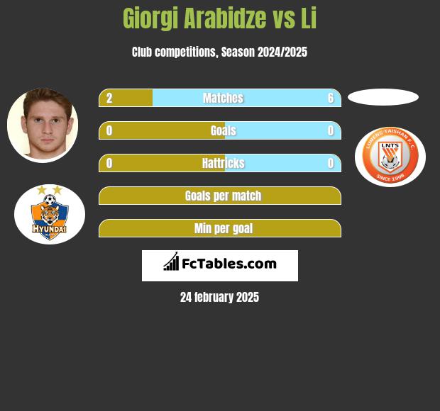 Giorgi Arabidze vs Li h2h player stats