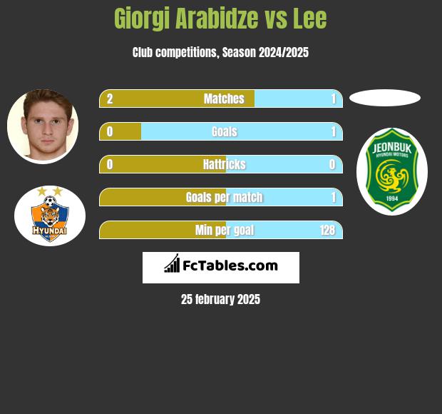 Giorgi Arabidze vs Lee h2h player stats