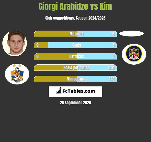 Giorgi Arabidze vs Kim h2h player stats