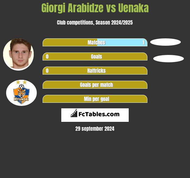 Giorgi Arabidze vs Uenaka h2h player stats