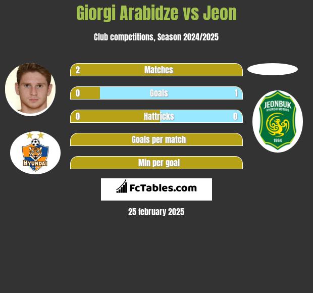 Giorgi Arabidze vs Jeon h2h player stats