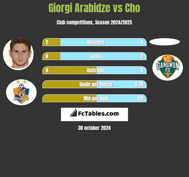 Giorgi Arabidze vs Cho h2h player stats