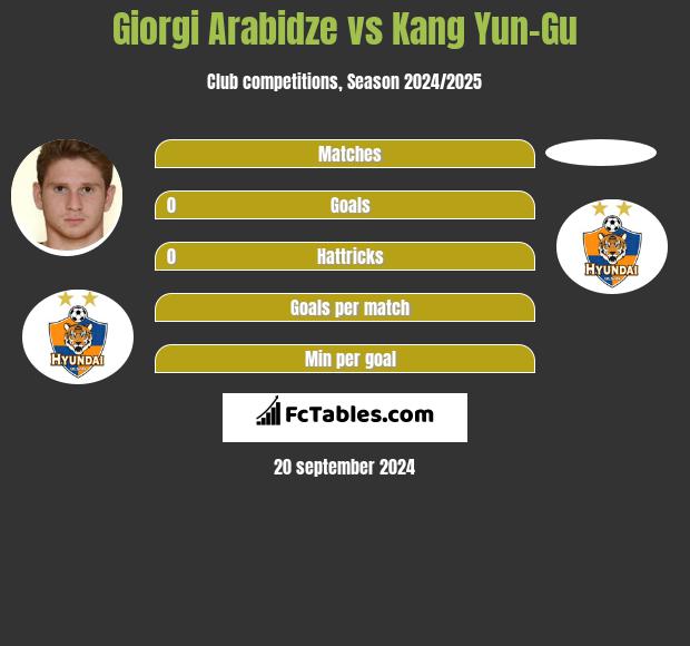 Giorgi Arabidze vs Kang Yun-Gu h2h player stats