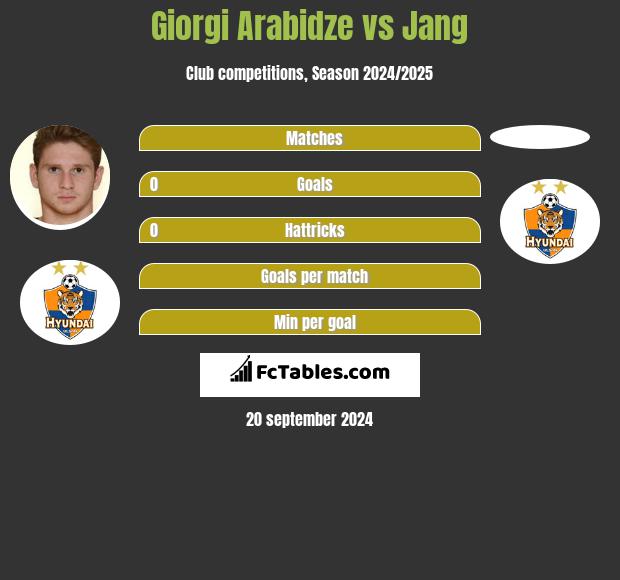 Giorgi Arabidze vs Jang h2h player stats