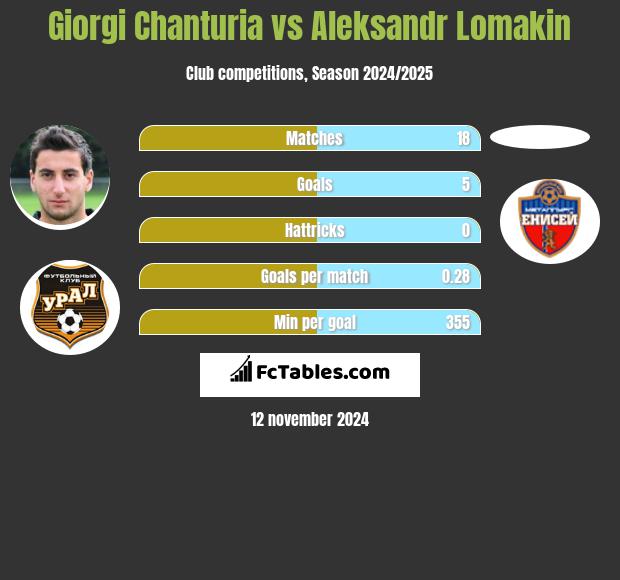 Giorgi Czanturia vs Aleksandr Lomakin h2h player stats