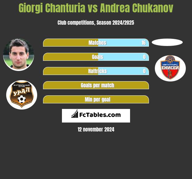 Giorgi Czanturia vs Andrea Chukanov h2h player stats