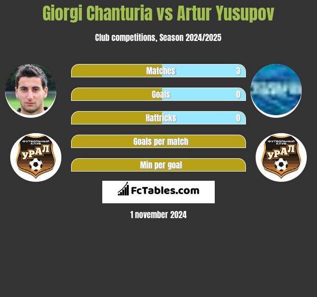 Giorgi Chanturia vs Artur Yusupov h2h player stats