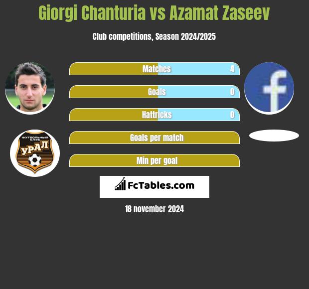 Giorgi Chanturia vs Azamat Zaseev h2h player stats