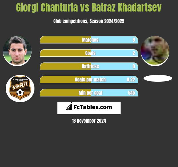 Giorgi Chanturia vs Batraz Khadartsev h2h player stats