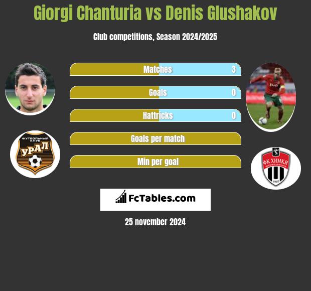 Giorgi Czanturia vs Denis Głuszakow h2h player stats