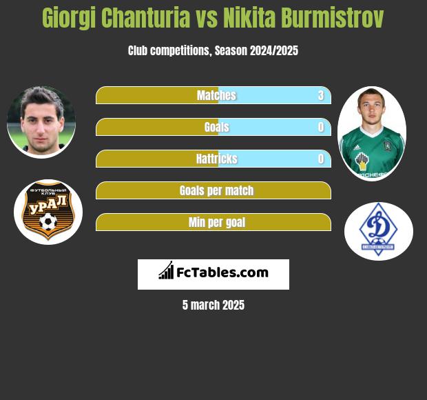 Giorgi Chanturia vs Nikita Burmistrov h2h player stats