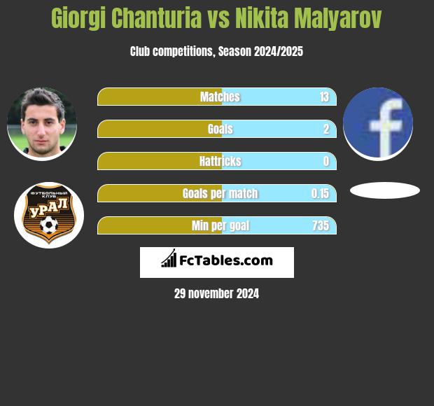 Giorgi Czanturia vs Nikita Malyarov h2h player stats