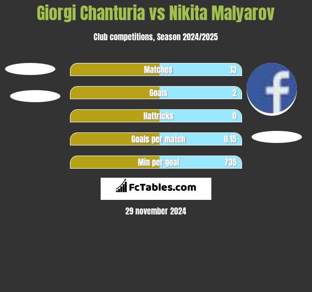 Giorgi Chanturia vs Nikita Malyarov h2h player stats