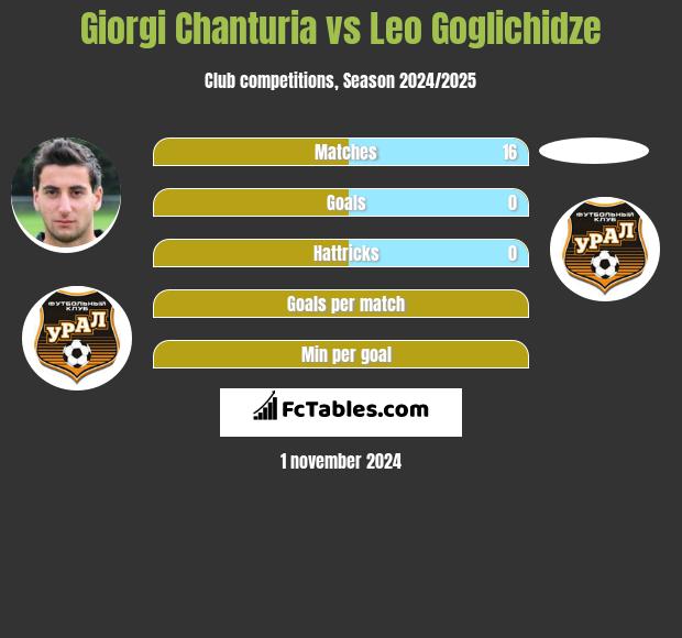 Giorgi Chanturia vs Leo Goglichidze h2h player stats