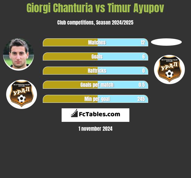 Giorgi Chanturia vs Timur Ayupov h2h player stats