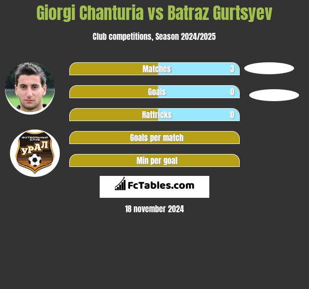 Giorgi Chanturia vs Batraz Gurtsyev h2h player stats