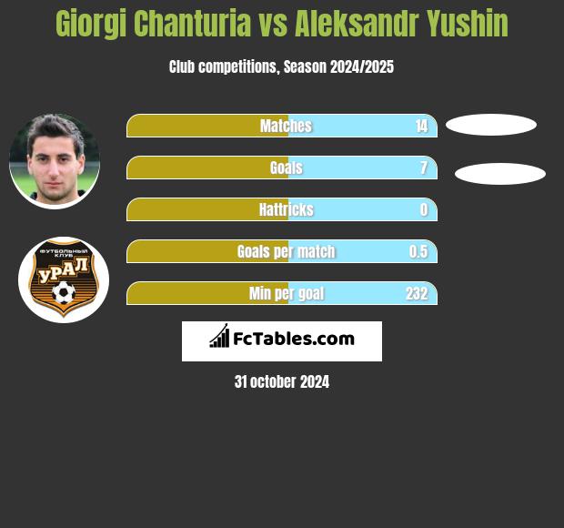 Giorgi Chanturia vs Aleksandr Yushin h2h player stats