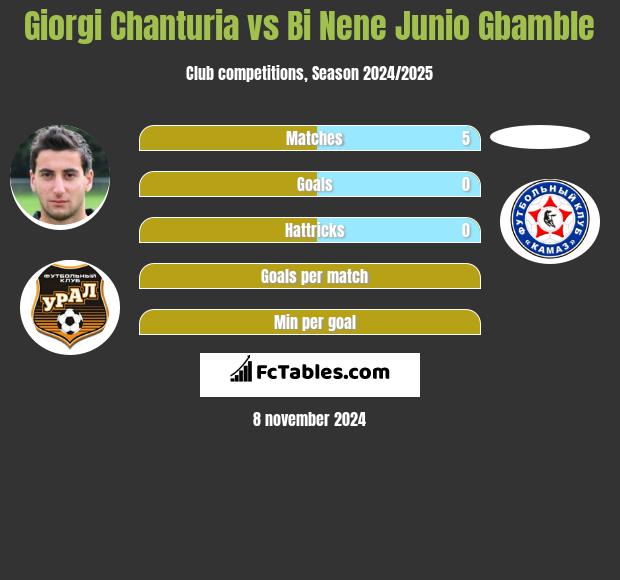 Giorgi Chanturia vs Bi Nene Junio Gbamble h2h player stats