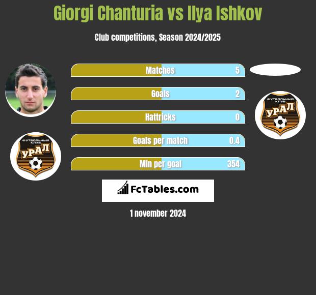 Giorgi Chanturia vs Ilya Ishkov h2h player stats