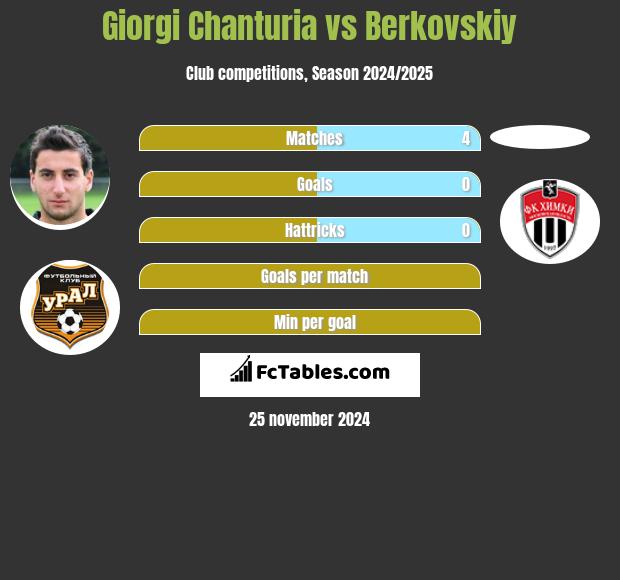 Giorgi Czanturia vs Berkovskiy h2h player stats