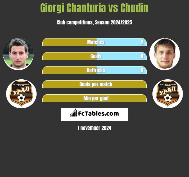 Giorgi Chanturia vs Chudin h2h player stats