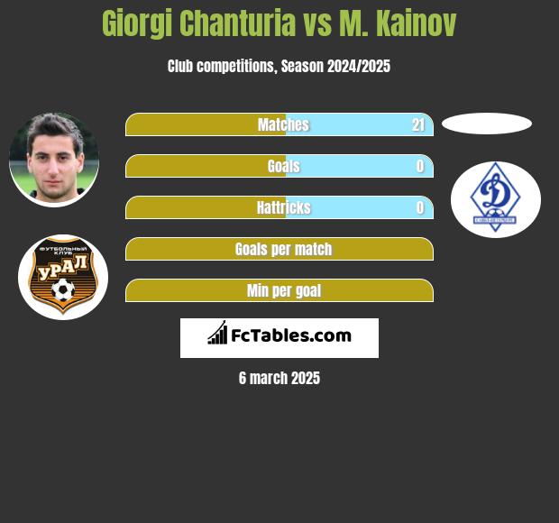 Giorgi Czanturia vs M. Kainov h2h player stats