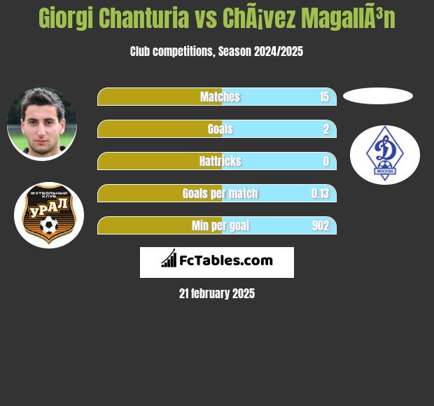 Giorgi Chanturia vs ChÃ¡vez MagallÃ³n h2h player stats