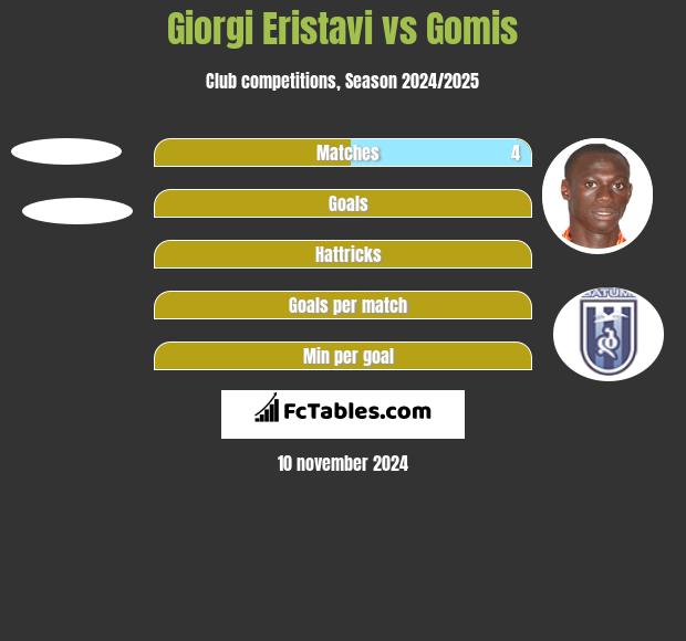 Giorgi Eristavi vs Gomis h2h player stats