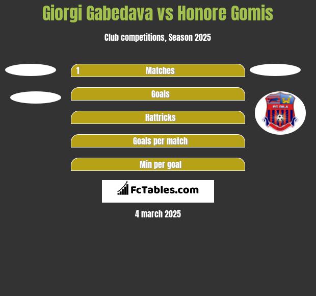 Giorgi Gabedava vs Honore Gomis h2h player stats