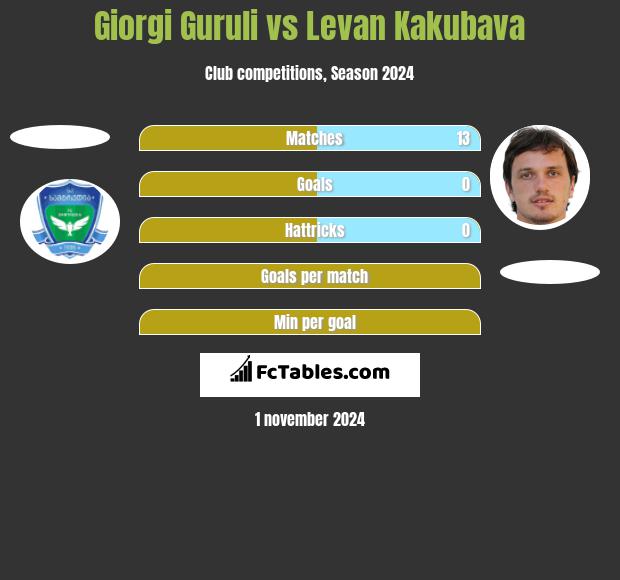 Giorgi Guruli vs Levan Kakubava h2h player stats