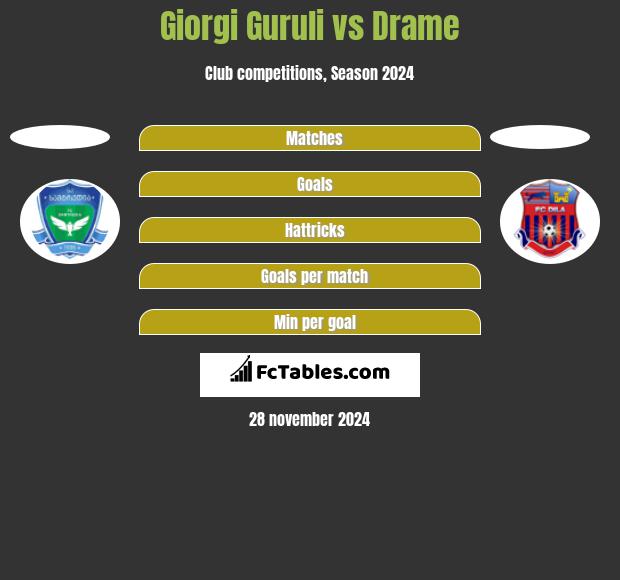 Giorgi Guruli vs Drame h2h player stats