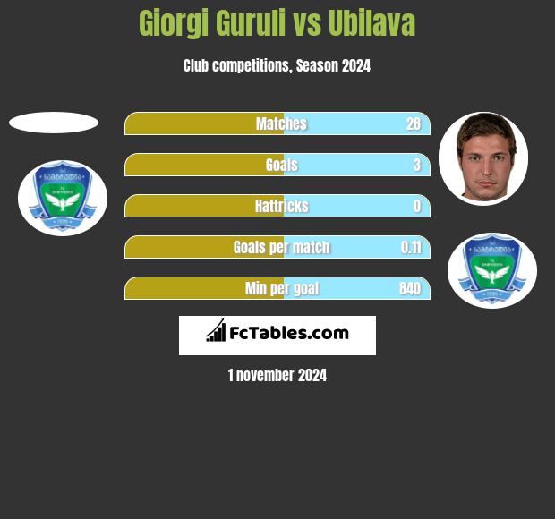 Giorgi Guruli vs Ubilava h2h player stats