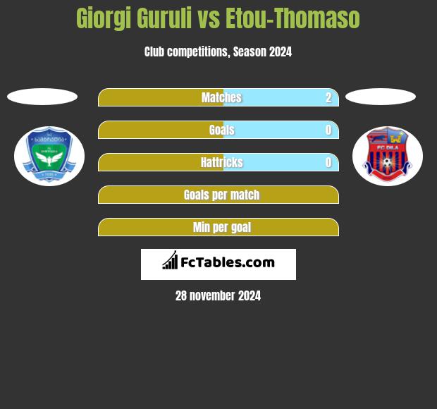 Giorgi Guruli vs Etou-Thomaso h2h player stats