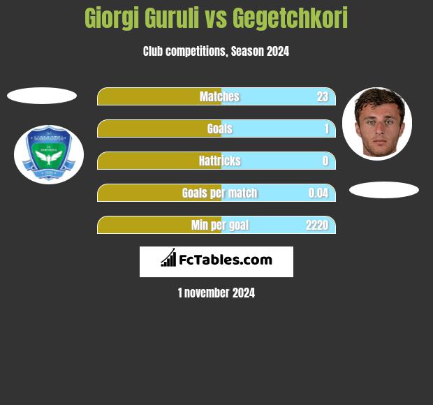 Giorgi Guruli vs Gegetchkori h2h player stats