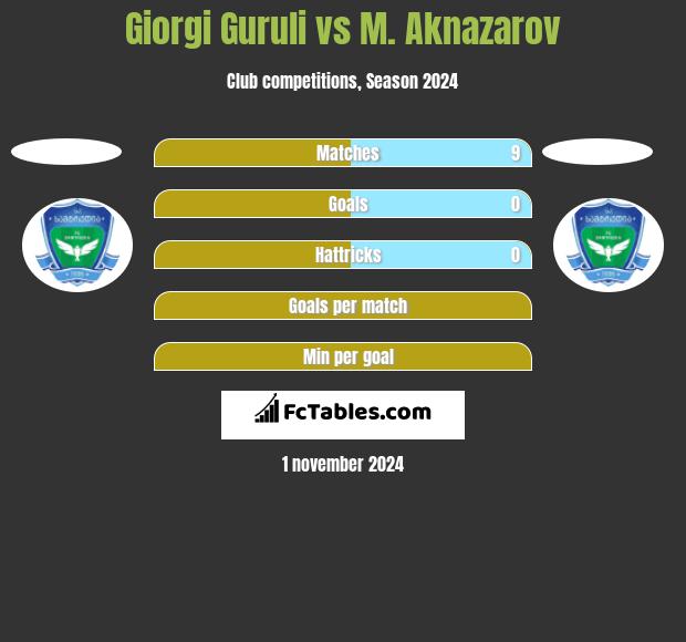 Giorgi Guruli vs M. Aknazarov h2h player stats