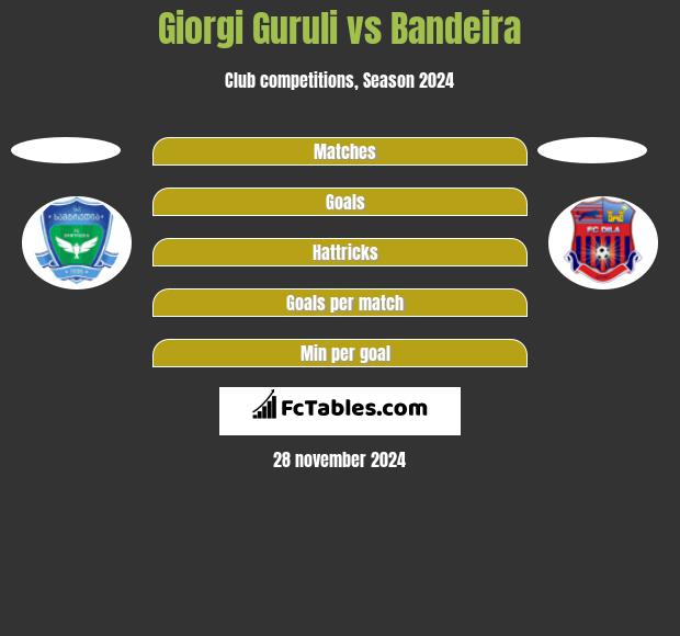 Giorgi Guruli vs Bandeira h2h player stats