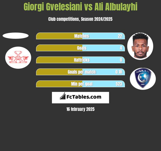 Giorgi Gvelesiani vs Ali Albulayhi h2h player stats