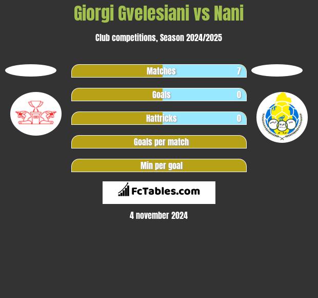 Giorgi Gvelesiani vs Nani h2h player stats