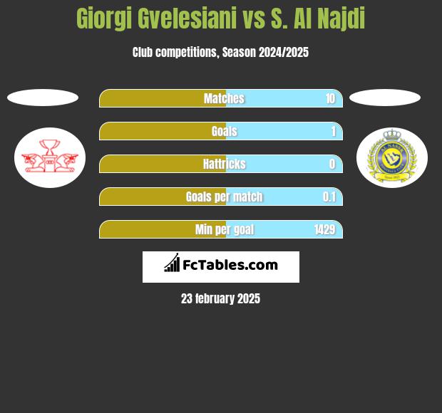 Giorgi Gvelesiani vs S. Al Najdi h2h player stats