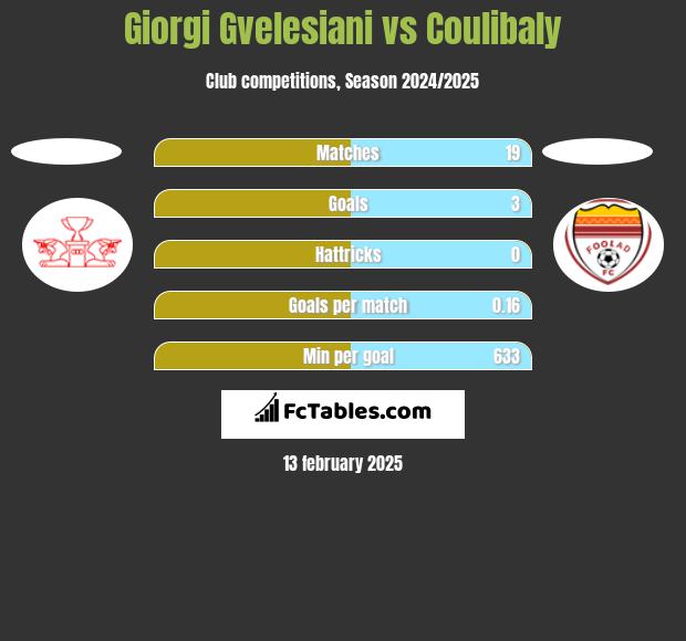 Giorgi Gvelesiani vs Coulibaly h2h player stats